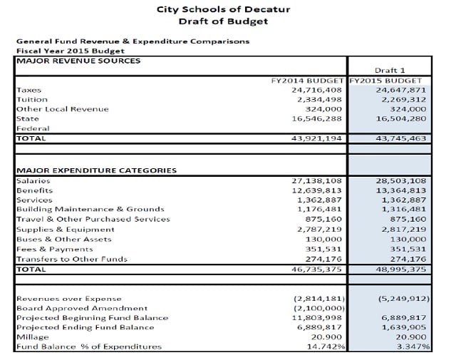 This is the summary page of the first draft of the City Schools of Decatur FY2015 budget. 