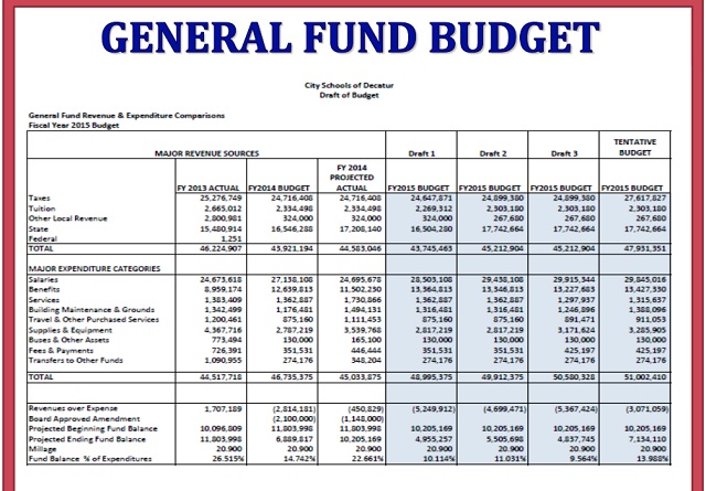 A summary of the Fiscal Year 2015 tentative budget approved by City Schools of Decatur