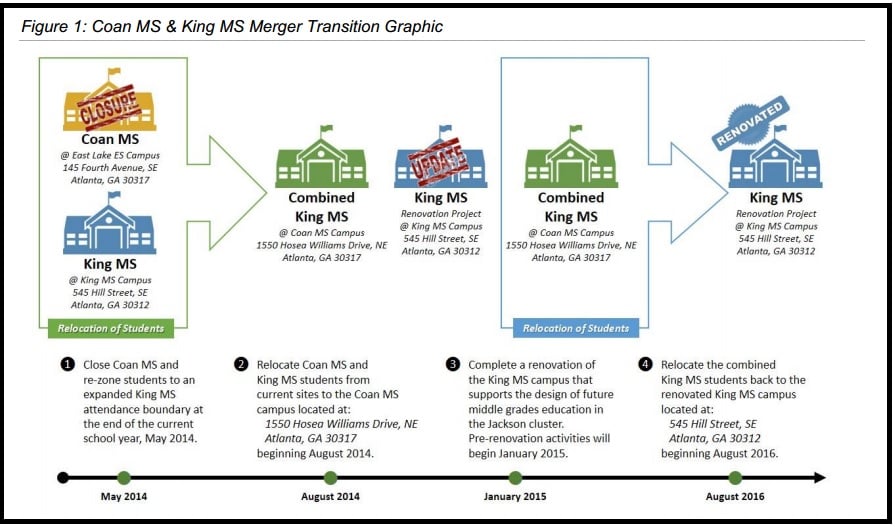 A chart showing a transition plan for merging Coan and King Middle Schools. Source: APS