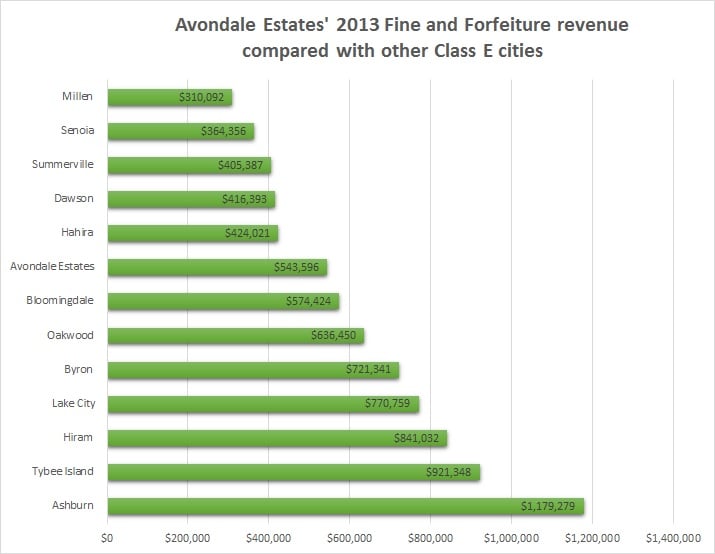 Avondale F & F chart 1