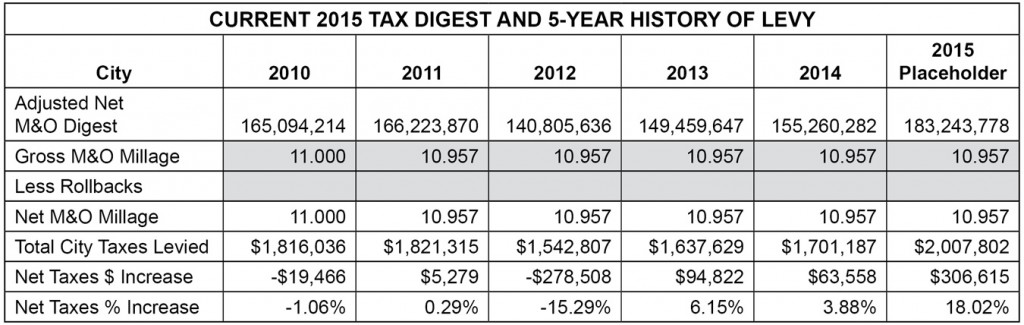 Historical tax data, provided by the city of Avondale Estates. (Click to enlarge.)
