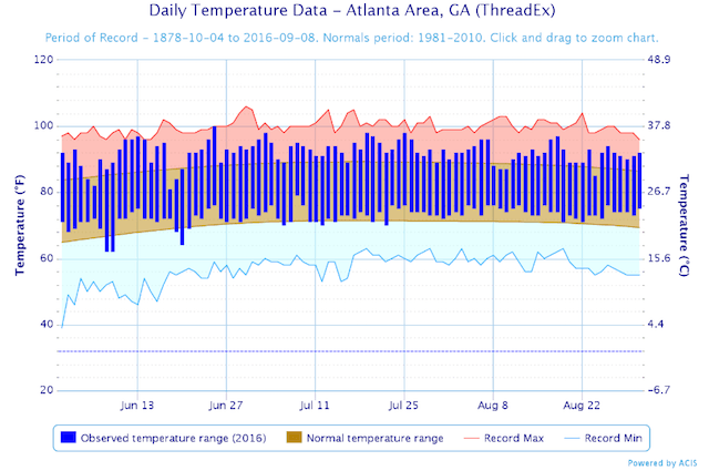 This chart shows the 2016 daily temperature range for Atlanta this summer compared to the normal range. Image courtesy of the National Weather Service.